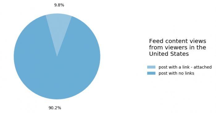 ‘Widely Viewed Content Report: What People See on Facebook.’ Source: Meta